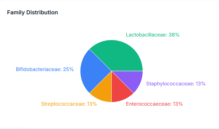 Microbiome Analysis Dashboard showing gut bacteria diversity and family distribution